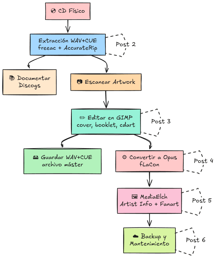 Workflow de CD a Opus: proceso completo en 6 etapas Diagrama del workflow completo de digitalización de CDs mostrando los 6 pasos principales desde la extracción hasta el backup final