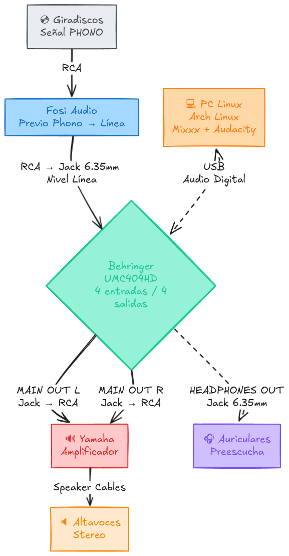 Diagrama de flujo del sistema de audio mostrando las conexiones entre giradiscos, previo Fosi Audio, interfaz Behringer UMC404HD, PC con Linux ejecutando Mixxx y Audacity, amplificador Yamaha y altavoces, con etiquetas de tipos de cable en cada conexión