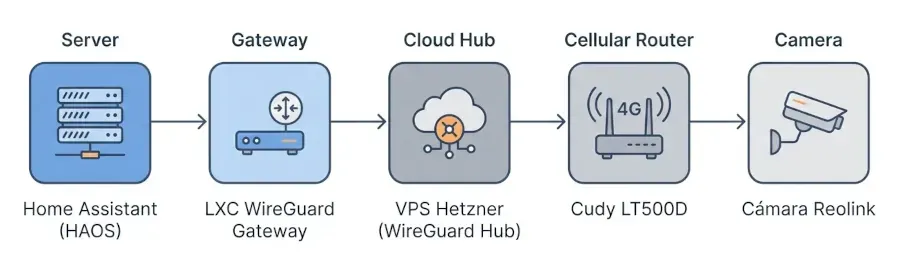 El camino de un paquete desde Home Assistant hasta la cámara: cinco saltos a través de la red WireGuard. Diagrama del camino de red desde Home Assistant hasta la cámara Reolink pasando por WireGuard, VPS Hetzner y router Cudy 4G